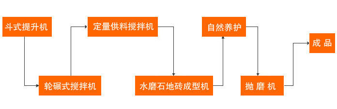 水磨石砖机生产工艺