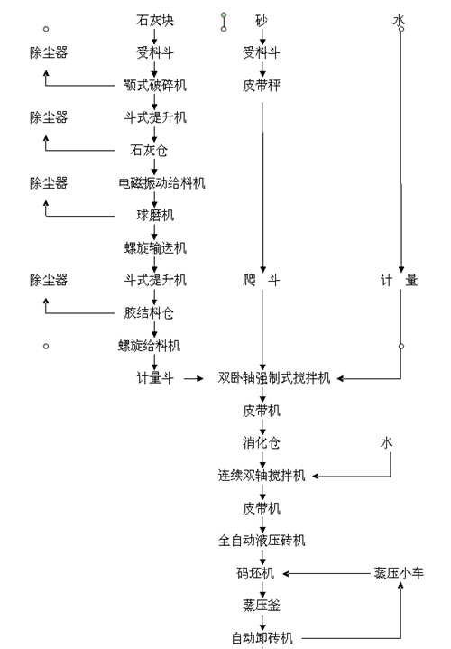 蒸养砖生产线工艺图