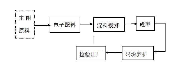 水泥砖生产线生产工艺