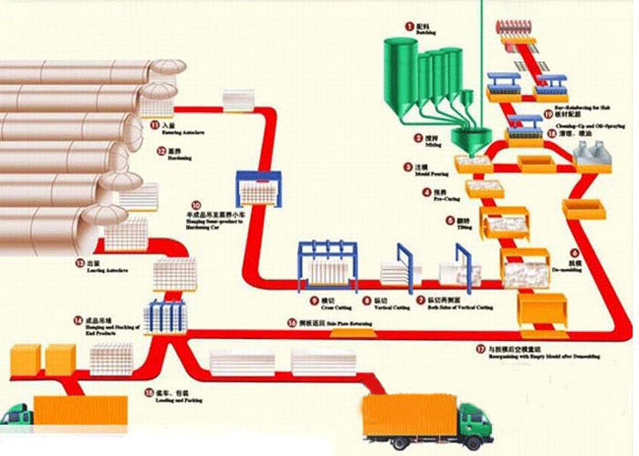 加气混凝土生产线流程