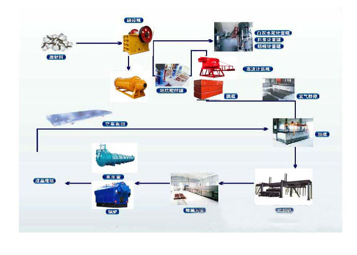 鄂式破碎机之加气混凝土生产工艺流程