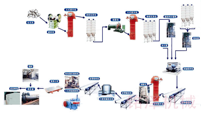 粉煤灰蒸养砖生产线工艺