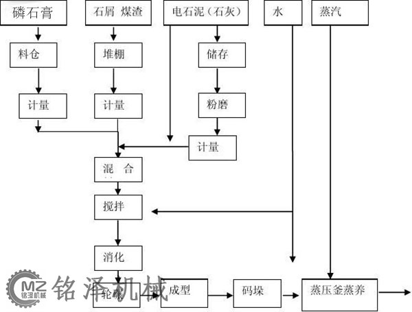 磷石膏制砖生产工艺